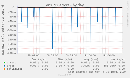 ens192 errors