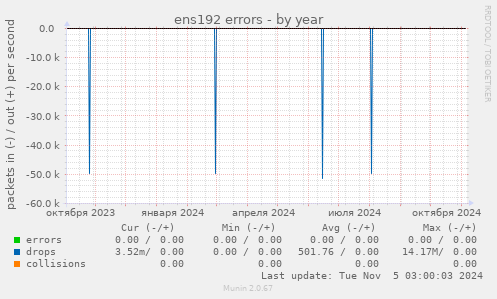 ens192 errors