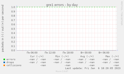 gre1 errors