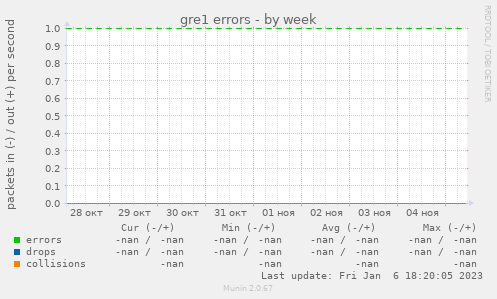 gre1 errors