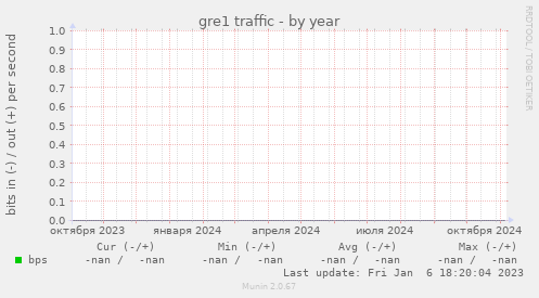 gre1 traffic