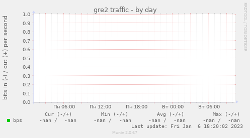 gre2 traffic