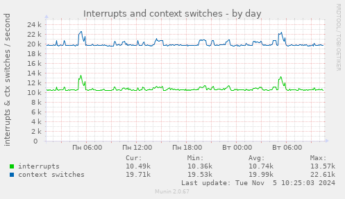 Interrupts and context switches