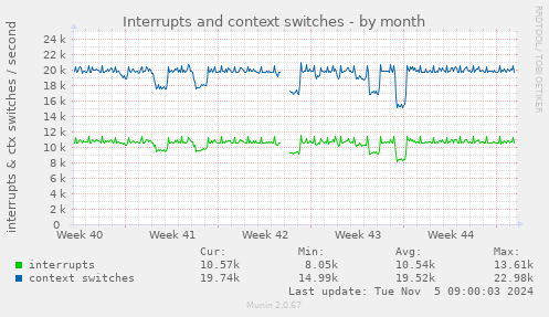 Interrupts and context switches