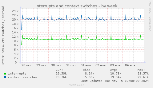 Interrupts and context switches