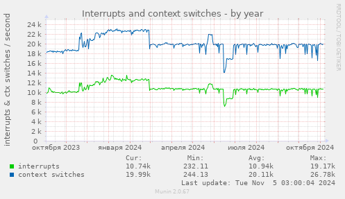 Interrupts and context switches