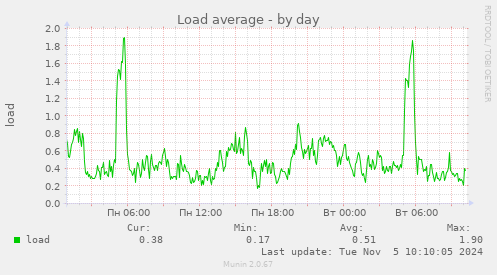 Load average