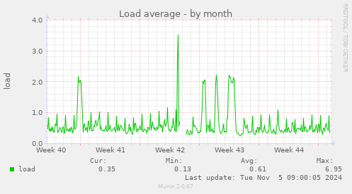 Load average