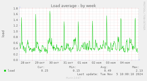 Load average