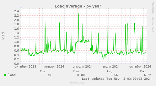 Load average