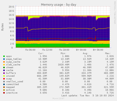 Memory usage