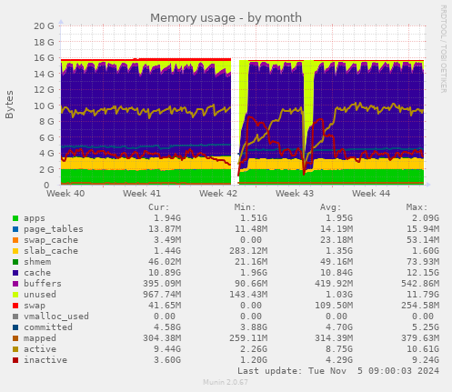 Memory usage