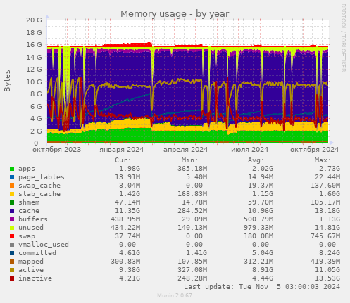 Memory usage