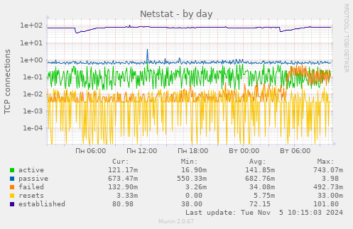 Netstat