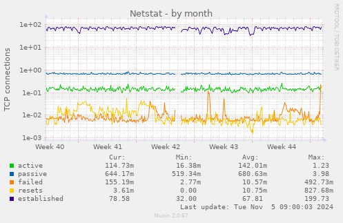 Netstat