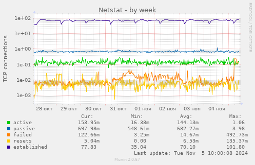 Netstat