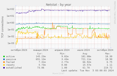 Netstat