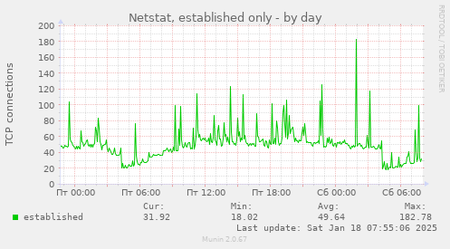 Netstat, established only