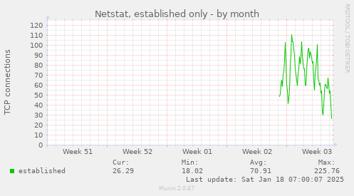 Netstat, established only