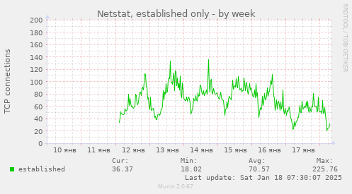 Netstat, established only