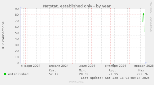 Netstat, established only