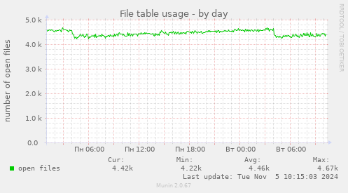 File table usage