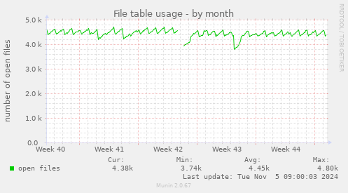 File table usage