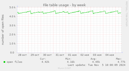 File table usage