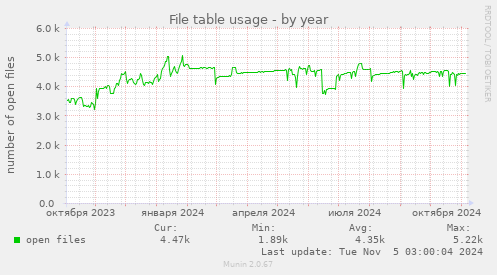 File table usage