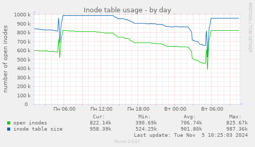 Inode table usage