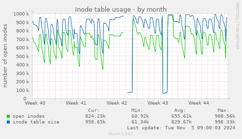 Inode table usage