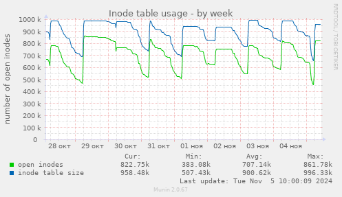 Inode table usage