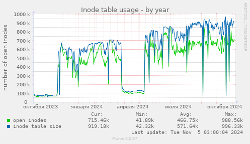 Inode table usage