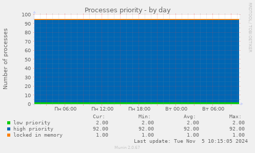 Processes priority