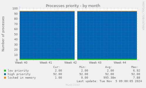 Processes priority