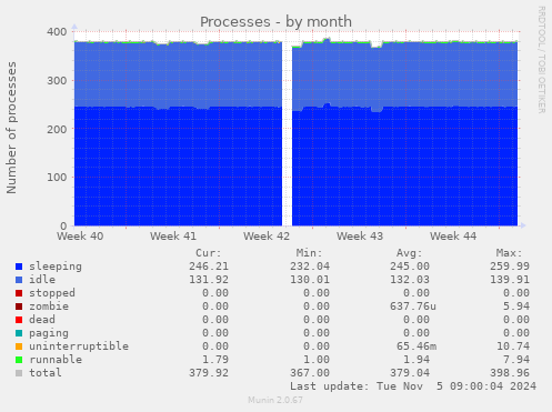 Processes