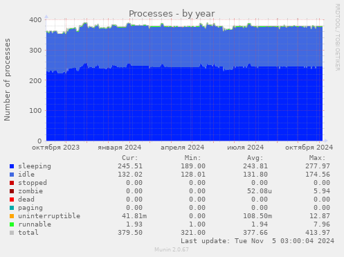 Processes