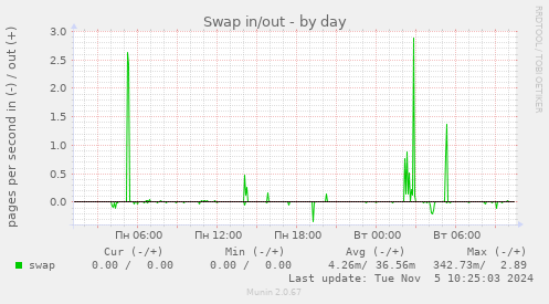 Swap in/out