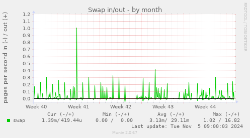 Swap in/out