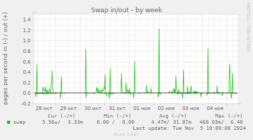 Swap in/out