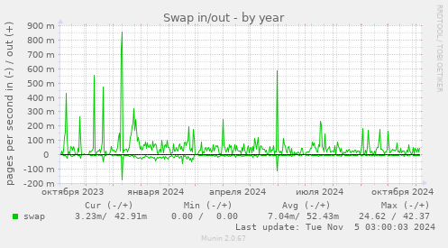 Swap in/out