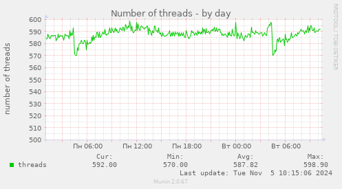 Number of threads