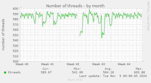 Number of threads