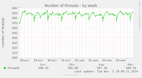 Number of threads