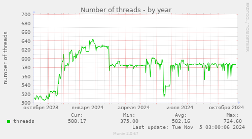 Number of threads