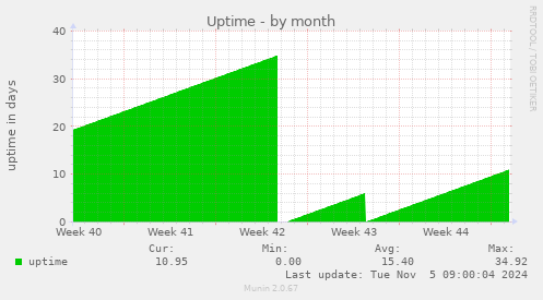 Uptime