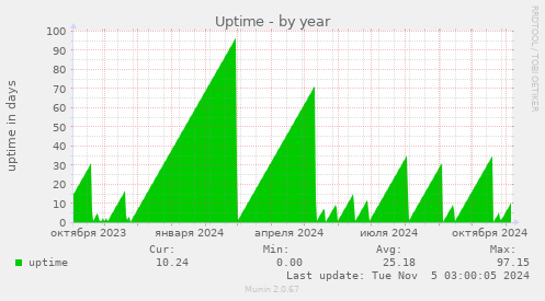 Uptime