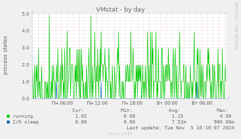 VMstat