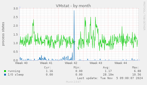 VMstat