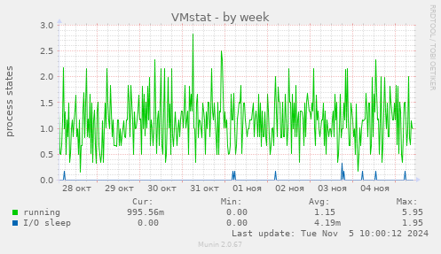 VMstat